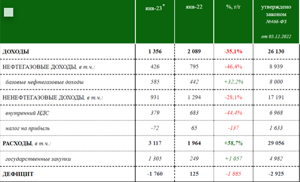 У РФ зафіксували у січні рекордний дефіцит бюджету